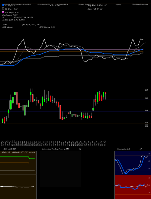 Female Health Company (The) FHCO Support Resistance charts Female Health Company (The) FHCO NASDAQ