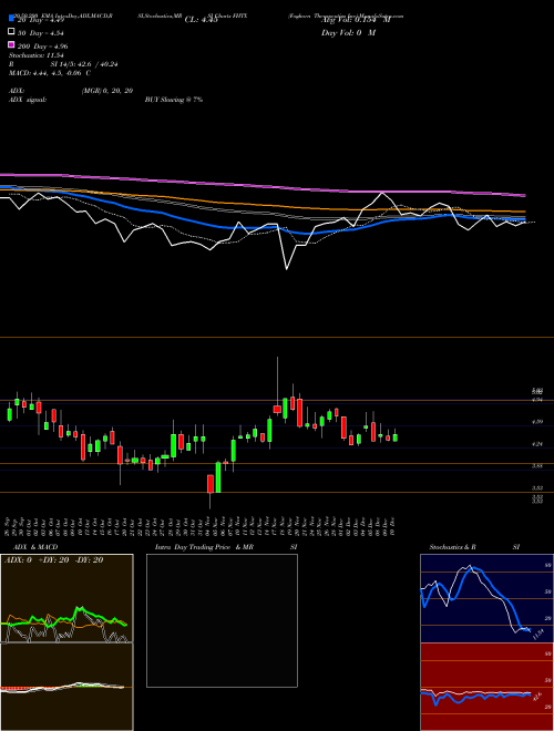 Foghorn Therapeutics Inc FHTX Support Resistance charts Foghorn Therapeutics Inc FHTX NASDAQ