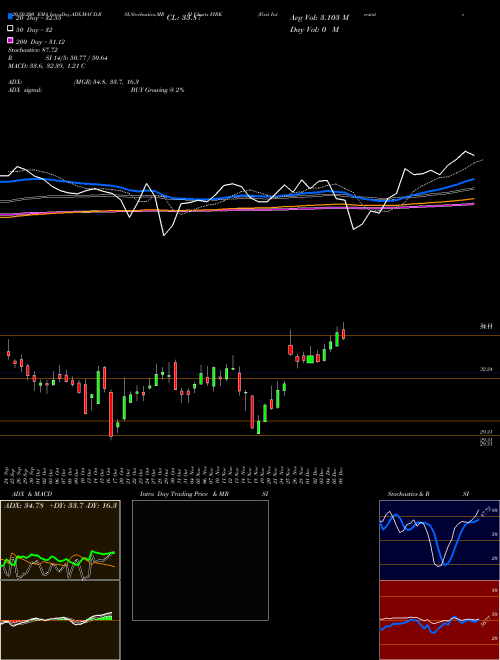 First Interstate BancSystem, Inc. FIBK Support Resistance charts First Interstate BancSystem, Inc. FIBK NASDAQ