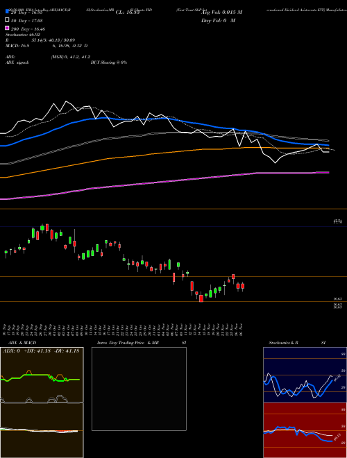 First Trust S&P International Dividend Aristocrats ETF FID Support Resistance charts First Trust S&P International Dividend Aristocrats ETF FID NASDAQ