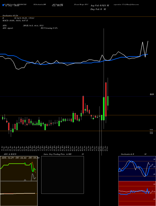 Chart Forum Merger (FIII)  Technical (Analysis) Reports Forum Merger [