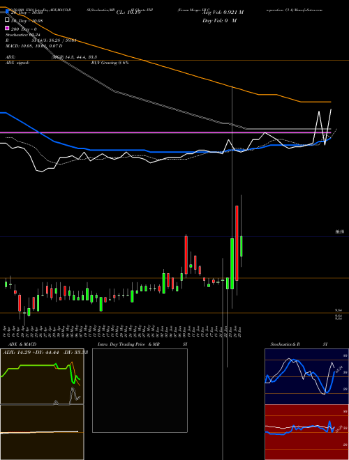 Forum Merger III Corporation Cl A FIII Support Resistance charts Forum Merger III Corporation Cl A FIII NASDAQ