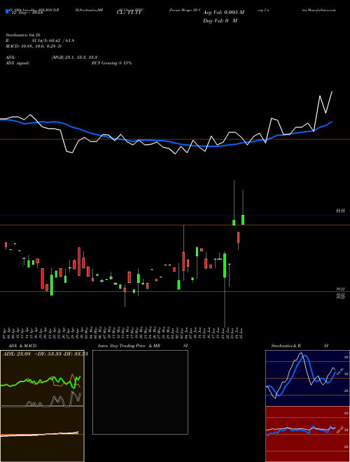 Chart Forum Merger (FIIIU)  Technical (Analysis) Reports Forum Merger [