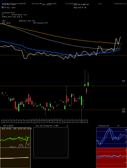 Forum Merger III Corp Units FIIIU Support Resistance charts Forum Merger III Corp Units FIIIU NASDAQ