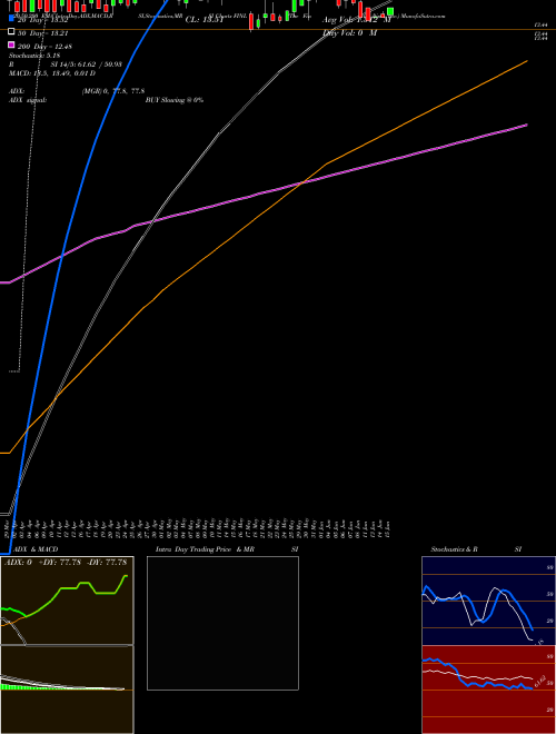The Finish Line, Inc. FINL Support Resistance charts The Finish Line, Inc. FINL NASDAQ