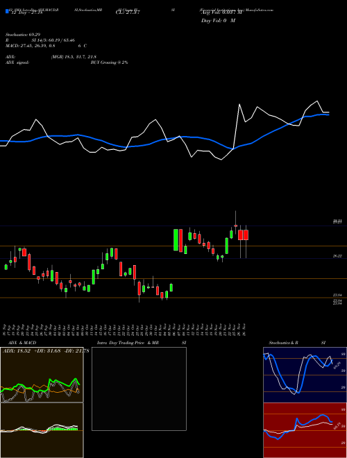 Chart Financial Institutions (FISI)  Technical (Analysis) Reports Financial Institutions [