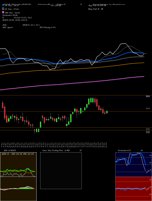 Financial Institutions, Inc. FISI Support Resistance charts Financial Institutions, Inc. FISI NASDAQ