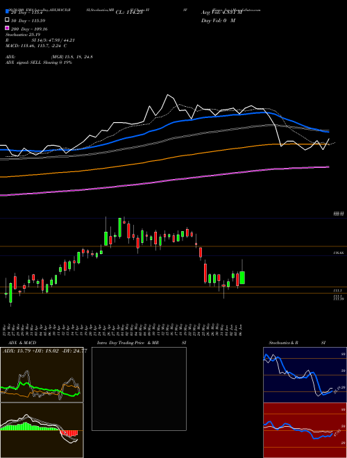 Fiserv, Inc. FISV Support Resistance charts Fiserv, Inc. FISV NASDAQ