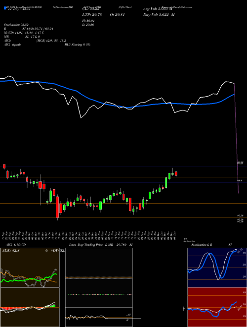 Chart Fifth Third (FITB)  Technical (Analysis) Reports Fifth Third [