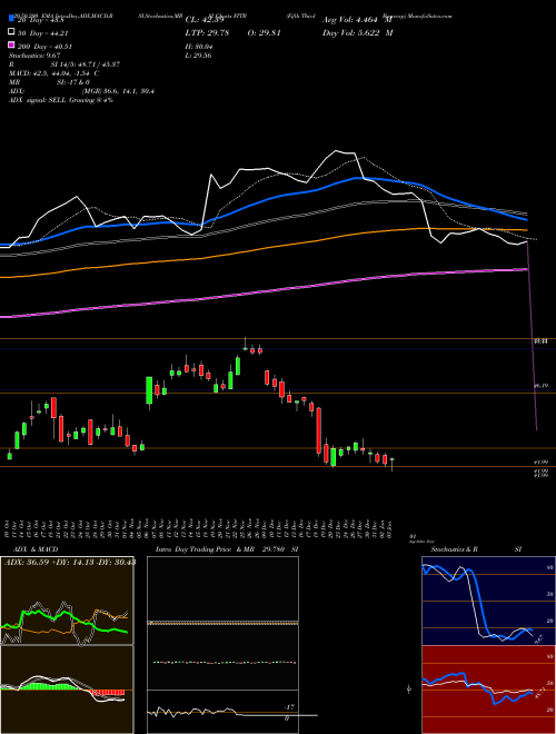 Fifth Third Bancorp FITB Support Resistance charts Fifth Third Bancorp FITB NASDAQ