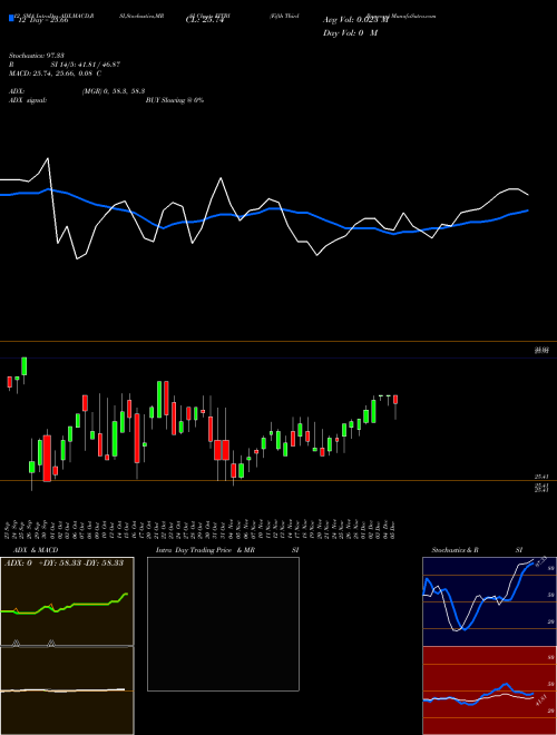 Chart Fifth Third (FITBI)  Technical (Analysis) Reports Fifth Third [