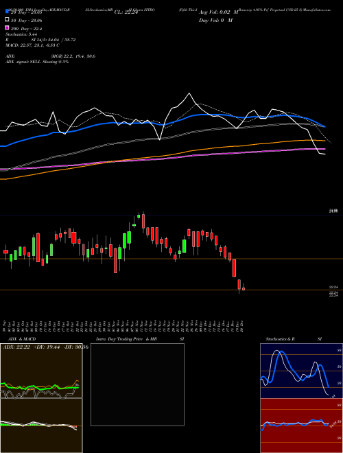 Fifth Third Bancorp 4.95% Prf Perpetual USD 25 S FITBO Support Resistance charts Fifth Third Bancorp 4.95% Prf Perpetual USD 25 S FITBO NASDAQ