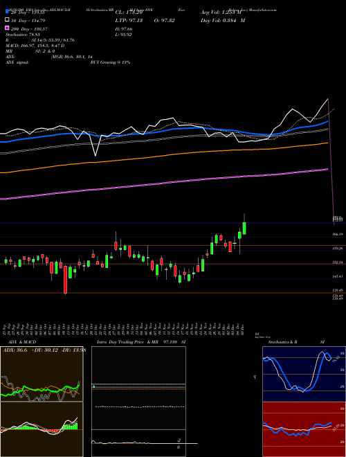Five Below, Inc. FIVE Support Resistance charts Five Below, Inc. FIVE NASDAQ