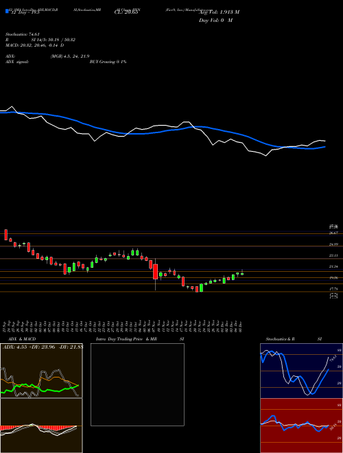 Chart Five9 Inc (FIVN)  Technical (Analysis) Reports Five9 Inc [