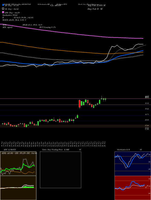 Five9, Inc. FIVN Support Resistance charts Five9, Inc. FIVN NASDAQ