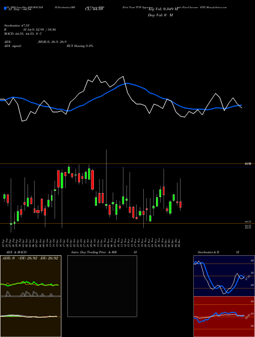 Chart First Trust (FIXD)  Technical (Analysis) Reports First Trust [