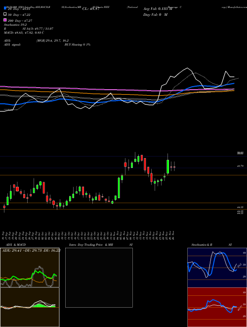 National Beverage Corp. FIZZ Support Resistance charts National Beverage Corp. FIZZ NASDAQ