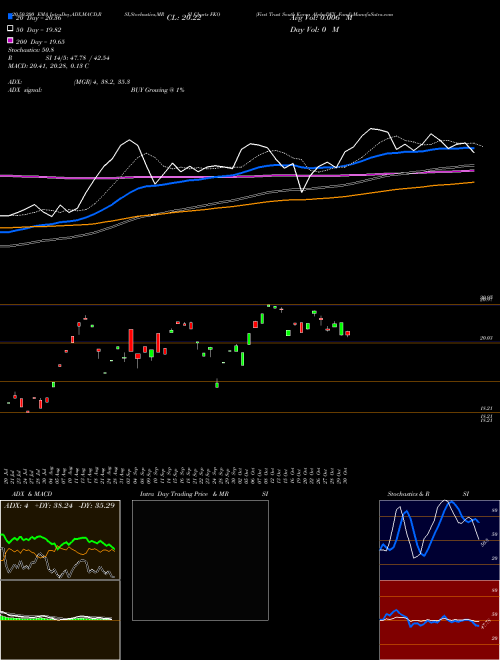First Trust South Korea AlphaDEX Fund FKO Support Resistance charts First Trust South Korea AlphaDEX Fund FKO NASDAQ