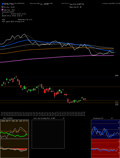 First Trust United Kingdom AlphaDEX Fund FKU Support Resistance charts First Trust United Kingdom AlphaDEX Fund FKU NASDAQ