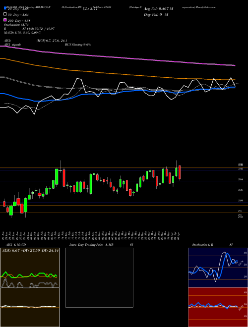 Fluidigm Corporation FLDM Support Resistance charts Fluidigm Corporation FLDM NASDAQ