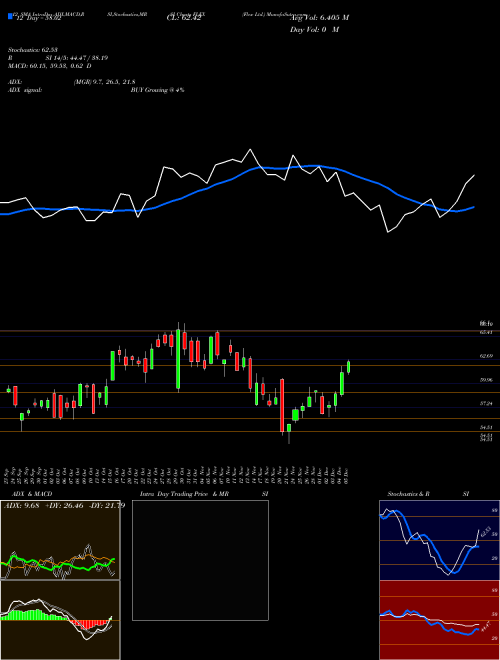 Chart Flex (FLEX)  Technical (Analysis) Reports Flex [