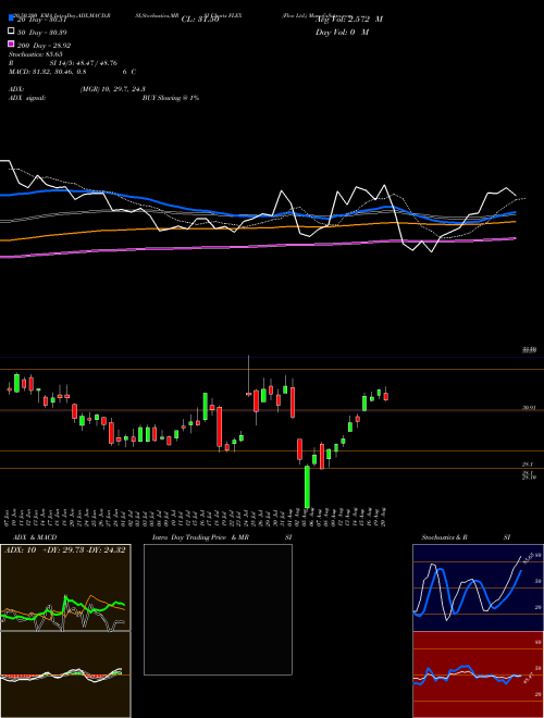 Flex Ltd. FLEX Support Resistance charts Flex Ltd. FLEX NASDAQ