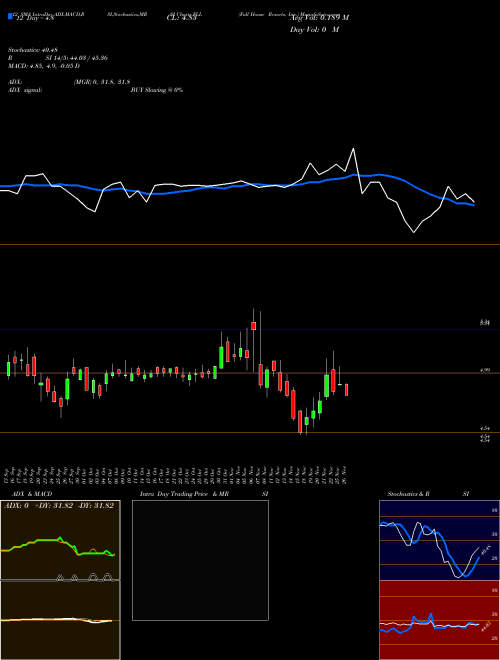 Chart Full House (FLL)  Technical (Analysis) Reports Full House [