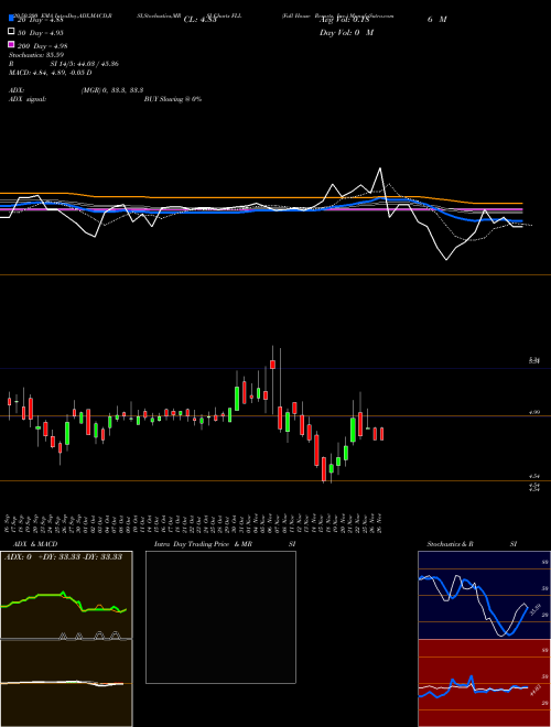 Full House Resorts, Inc. FLL Support Resistance charts Full House Resorts, Inc. FLL NASDAQ