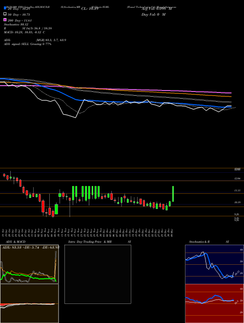 Flamel Technologies S.A. FLML Support Resistance charts Flamel Technologies S.A. FLML NASDAQ