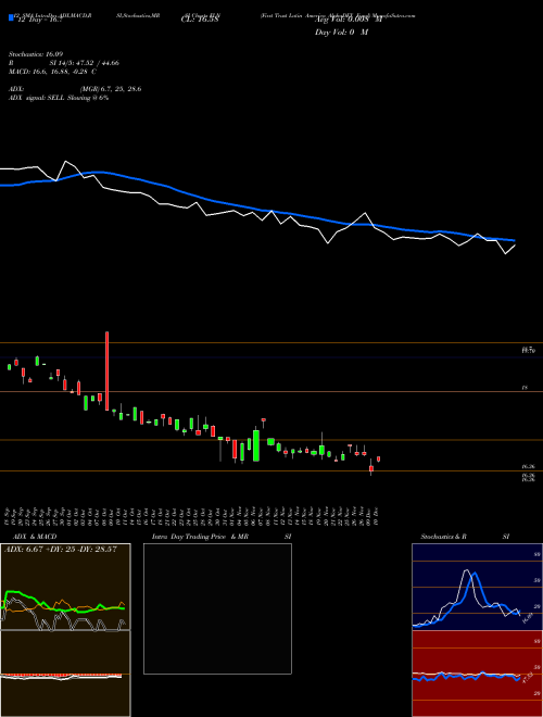 Chart First Trust (FLN)  Technical (Analysis) Reports First Trust [