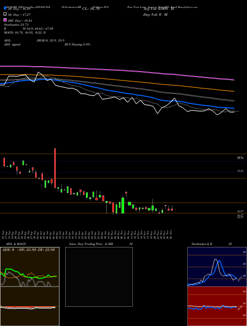 First Trust Latin America AlphaDEX Fund FLN Support Resistance charts First Trust Latin America AlphaDEX Fund FLN NASDAQ