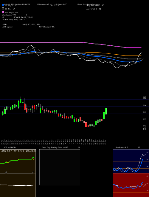Fluent, Inc. FLNT Support Resistance charts Fluent, Inc. FLNT NASDAQ