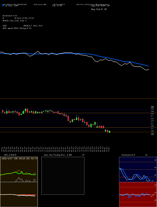 Chart Flux Power (FLUX)  Technical (Analysis) Reports Flux Power [