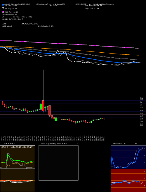 1-800 FLOWERS.COM, Inc. FLWS Support Resistance charts 1-800 FLOWERS.COM, Inc. FLWS NASDAQ