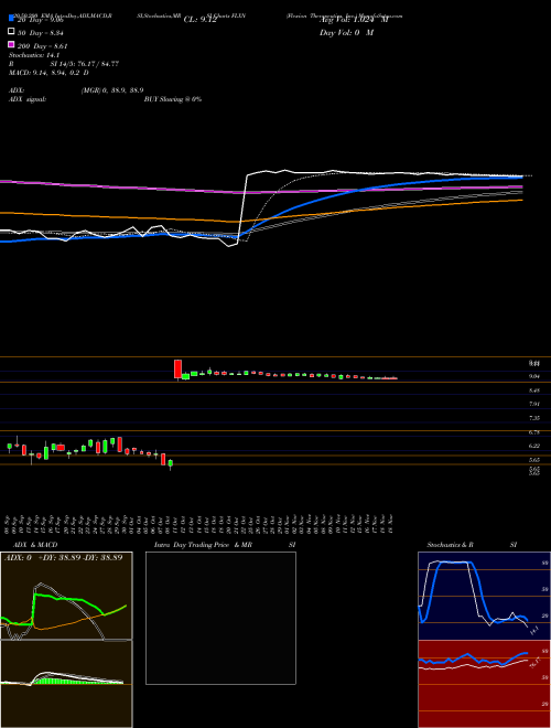 Flexion Therapeutics, Inc. FLXN Support Resistance charts Flexion Therapeutics, Inc. FLXN NASDAQ