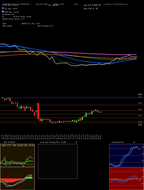 Flexsteel Industries, Inc. FLXS Support Resistance charts Flexsteel Industries, Inc. FLXS NASDAQ