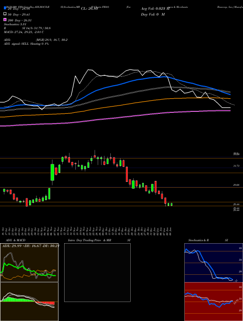 Farmers & Merchants Bancorp, Inc. FMAO Support Resistance charts Farmers & Merchants Bancorp, Inc. FMAO NASDAQ