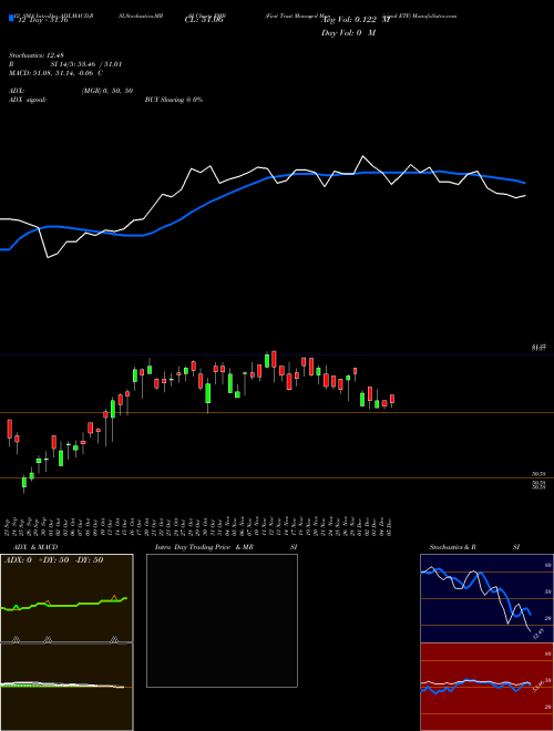 Chart First Trust (FMB)  Technical (Analysis) Reports First Trust [