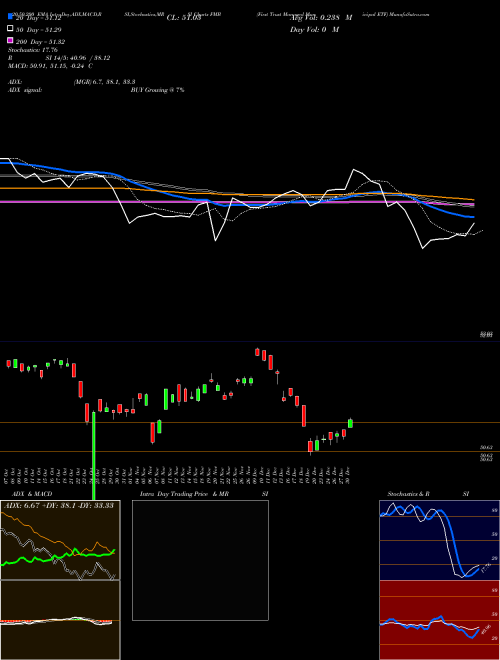 First Trust Managed Municipal ETF FMB Support Resistance charts First Trust Managed Municipal ETF FMB NASDAQ