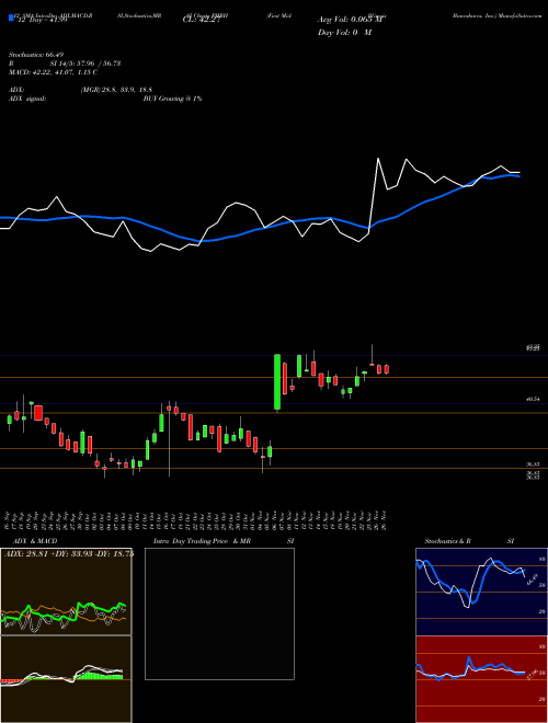 Chart First Mid (FMBH)  Technical (Analysis) Reports First Mid [