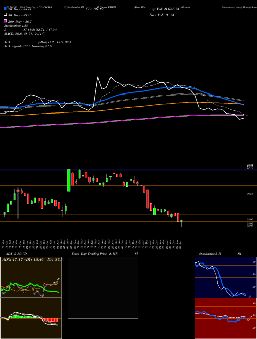 First Mid-Illinois Bancshares, Inc. FMBH Support Resistance charts First Mid-Illinois Bancshares, Inc. FMBH NASDAQ