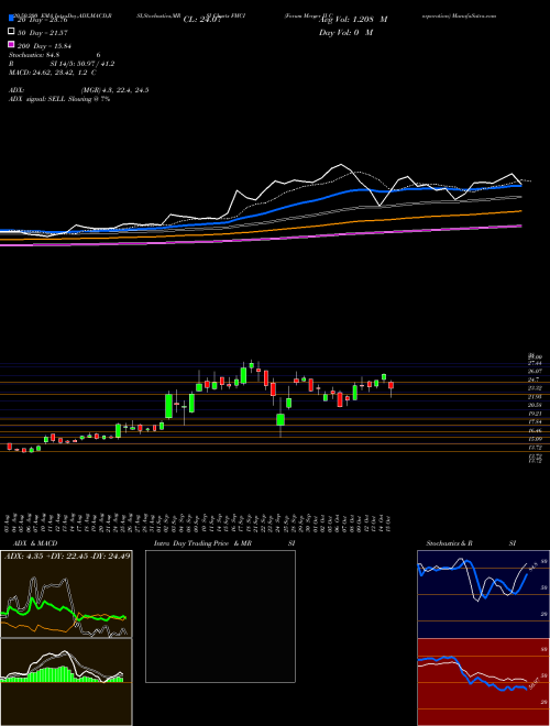 Forum Merger II Corporation FMCI Support Resistance charts Forum Merger II Corporation FMCI NASDAQ