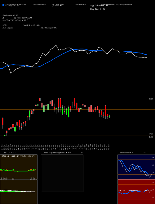 Chart First Trust (FMHI)  Technical (Analysis) Reports First Trust [