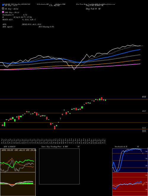 First Trust Mega Cap AlphaDEX Fund FMK Support Resistance charts First Trust Mega Cap AlphaDEX Fund FMK NASDAQ