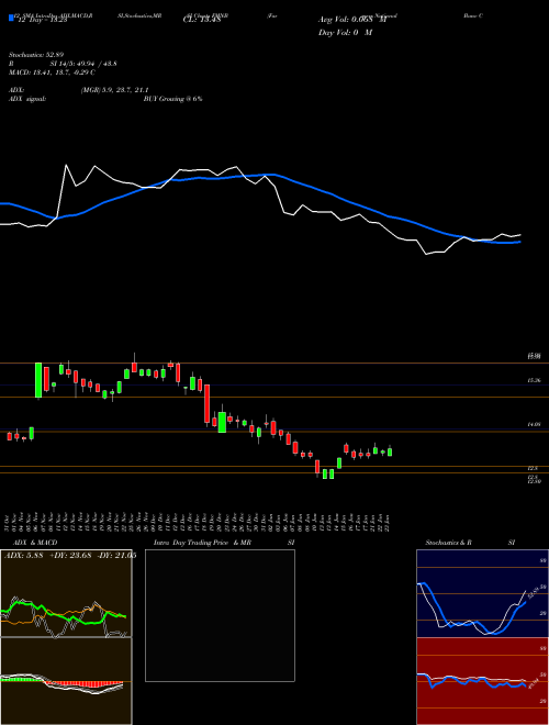 Chart Farmers National (FMNB)  Technical (Analysis) Reports Farmers National [