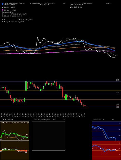 Farmers National Banc Corp. FMNB Support Resistance charts Farmers National Banc Corp. FMNB NASDAQ