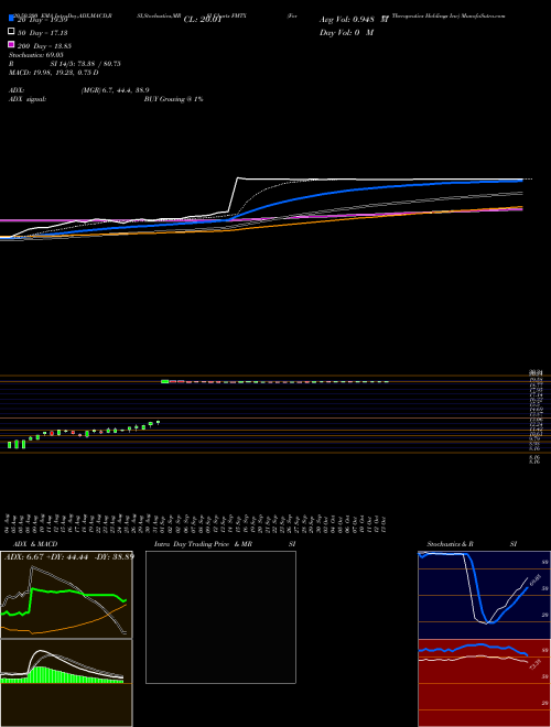 Forma Therapeutics Holdings Inc FMTX Support Resistance charts Forma Therapeutics Holdings Inc FMTX NASDAQ
