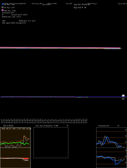First NBC Bank Holding Company FNBC Support Resistance charts First NBC Bank Holding Company FNBC NASDAQ
