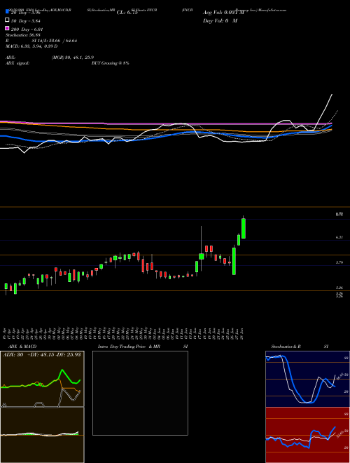 FNCB Bancorp Inc. FNCB Support Resistance charts FNCB Bancorp Inc. FNCB NASDAQ