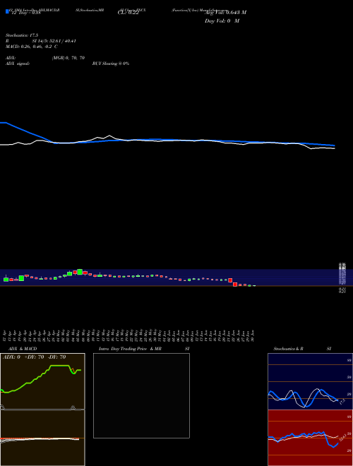 Chart Function X (FNCX)  Technical (Analysis) Reports Function X [